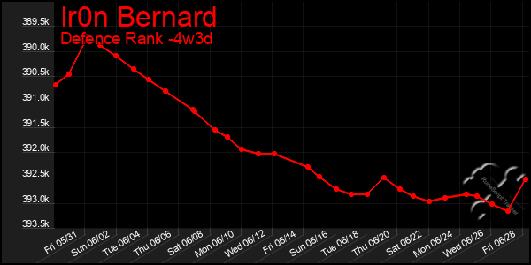 Last 31 Days Graph of Ir0n Bernard