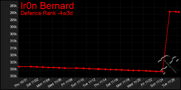 Last 31 Days Graph of Ir0n Bernard