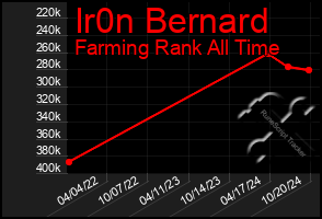 Total Graph of Ir0n Bernard