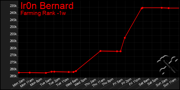 Last 7 Days Graph of Ir0n Bernard