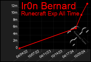 Total Graph of Ir0n Bernard