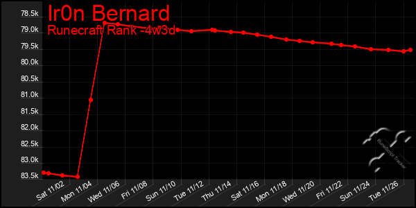 Last 31 Days Graph of Ir0n Bernard