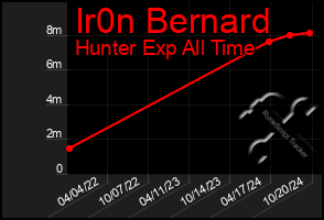 Total Graph of Ir0n Bernard