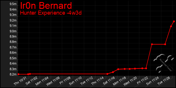 Last 31 Days Graph of Ir0n Bernard