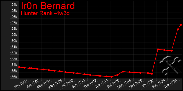 Last 31 Days Graph of Ir0n Bernard