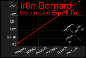 Total Graph of Ir0n Bernard