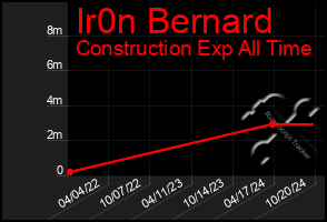 Total Graph of Ir0n Bernard