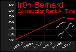 Total Graph of Ir0n Bernard