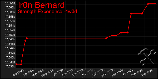 Last 31 Days Graph of Ir0n Bernard