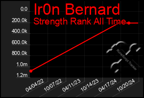 Total Graph of Ir0n Bernard