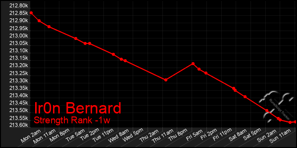 Last 7 Days Graph of Ir0n Bernard