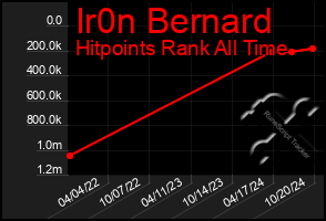 Total Graph of Ir0n Bernard