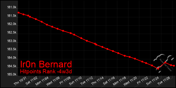 Last 31 Days Graph of Ir0n Bernard