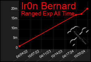 Total Graph of Ir0n Bernard