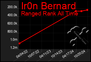 Total Graph of Ir0n Bernard