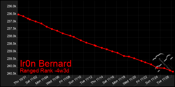 Last 31 Days Graph of Ir0n Bernard