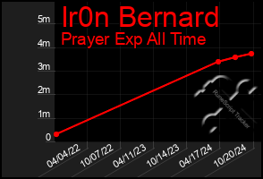 Total Graph of Ir0n Bernard