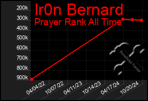 Total Graph of Ir0n Bernard