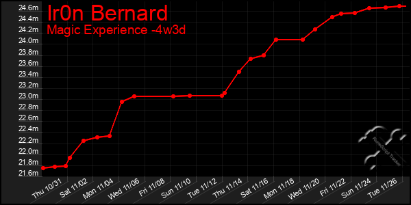 Last 31 Days Graph of Ir0n Bernard