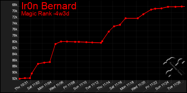 Last 31 Days Graph of Ir0n Bernard