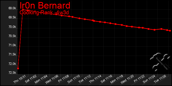 Last 31 Days Graph of Ir0n Bernard