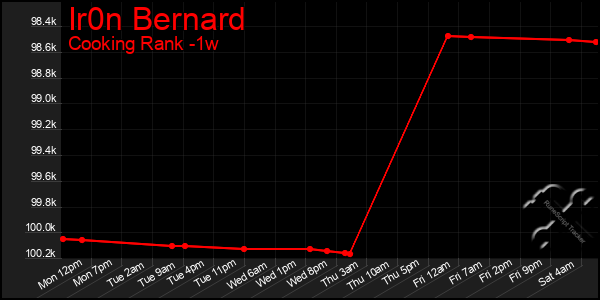 Last 7 Days Graph of Ir0n Bernard
