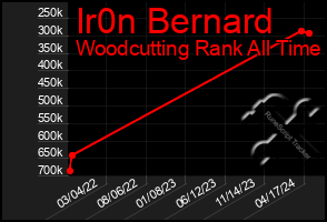 Total Graph of Ir0n Bernard