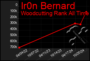 Total Graph of Ir0n Bernard