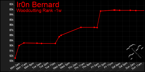 Last 7 Days Graph of Ir0n Bernard