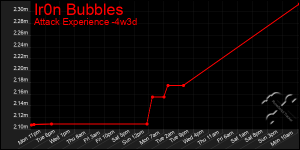 Last 31 Days Graph of Ir0n Bubbles