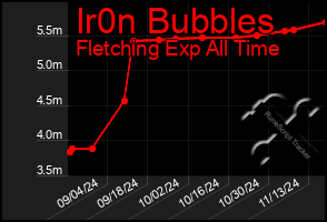 Total Graph of Ir0n Bubbles