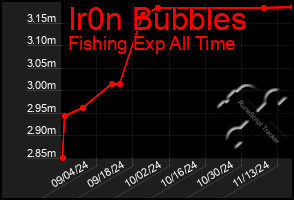 Total Graph of Ir0n Bubbles