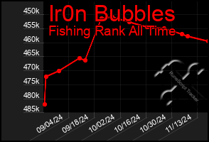 Total Graph of Ir0n Bubbles