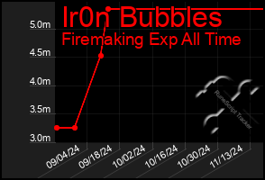 Total Graph of Ir0n Bubbles