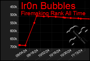 Total Graph of Ir0n Bubbles