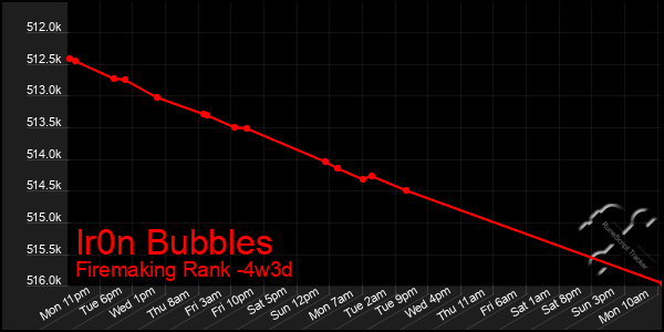 Last 31 Days Graph of Ir0n Bubbles