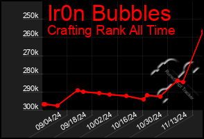 Total Graph of Ir0n Bubbles