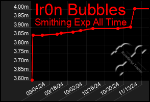 Total Graph of Ir0n Bubbles