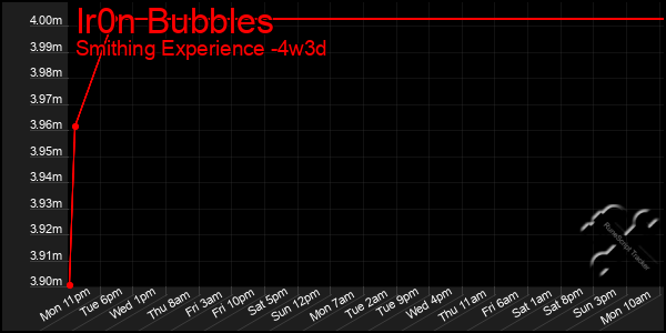 Last 31 Days Graph of Ir0n Bubbles