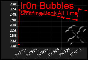 Total Graph of Ir0n Bubbles