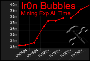 Total Graph of Ir0n Bubbles