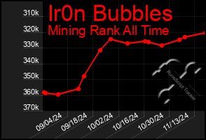 Total Graph of Ir0n Bubbles