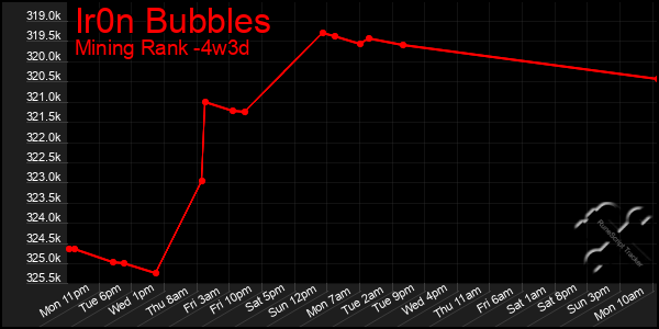 Last 31 Days Graph of Ir0n Bubbles