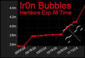 Total Graph of Ir0n Bubbles