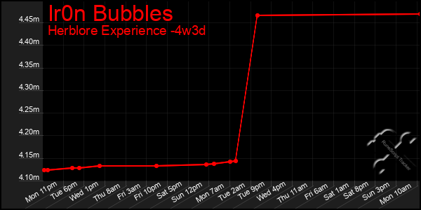 Last 31 Days Graph of Ir0n Bubbles