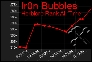 Total Graph of Ir0n Bubbles