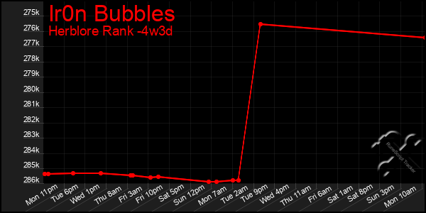 Last 31 Days Graph of Ir0n Bubbles