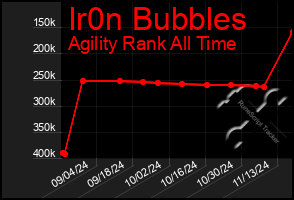 Total Graph of Ir0n Bubbles