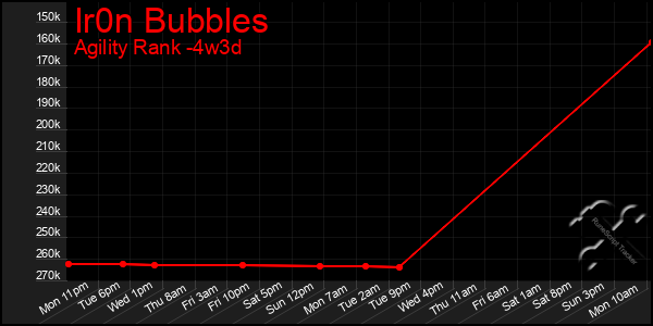 Last 31 Days Graph of Ir0n Bubbles