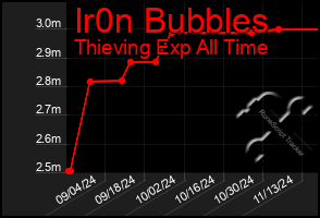 Total Graph of Ir0n Bubbles